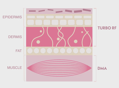 TriPollar Stop Vx 2 | NOUVELLE technologie Multi-RF (Radiofréquence) + DMA | Appareil facial à domicile